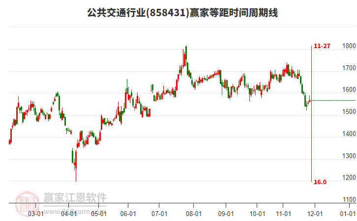 公共交通行業(yè)等距時(shí)間周期線工具 公共交通行業(yè)等距時(shí)間周期線工具