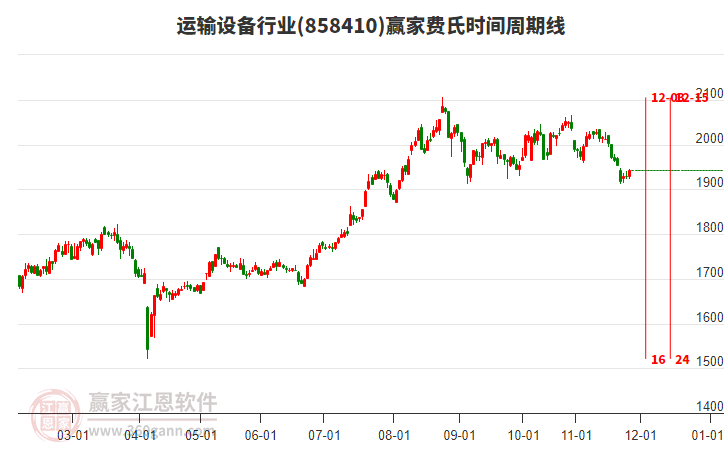 運(yùn)輸設(shè)備行業(yè)費(fèi)氏時(shí)間周期線(xiàn)工具 運(yùn)輸設(shè)備行業(yè)費(fèi)氏時(shí)間周期線(xiàn)工具