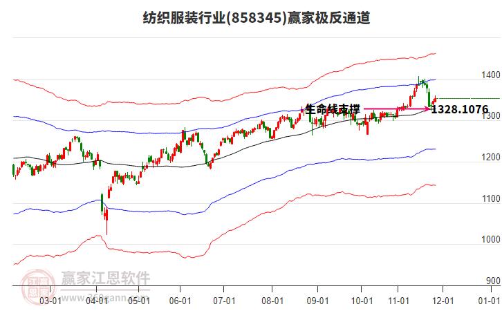 858345紡織服裝贏家極反通道工具