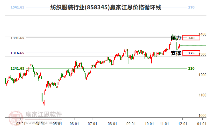 紡織服裝行業(yè)江恩價(jià)格循環(huán)線工具