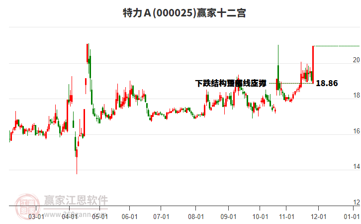 000025特力Ａ贏家十二宮工具