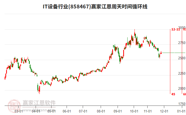 IT設(shè)備行業(yè)江恩周天時間循環(huán)線工具