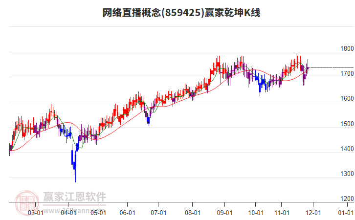 859425網(wǎng)絡(luò)直播贏家乾坤K線工具 859425網(wǎng)絡(luò)直播贏家乾坤K線工具