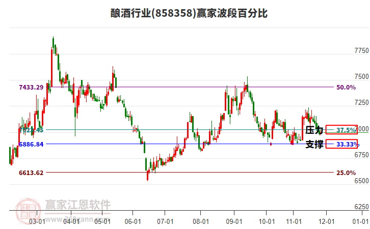 釀酒行業(yè)波段百分比工具 釀酒行業(yè)波段百分比工具