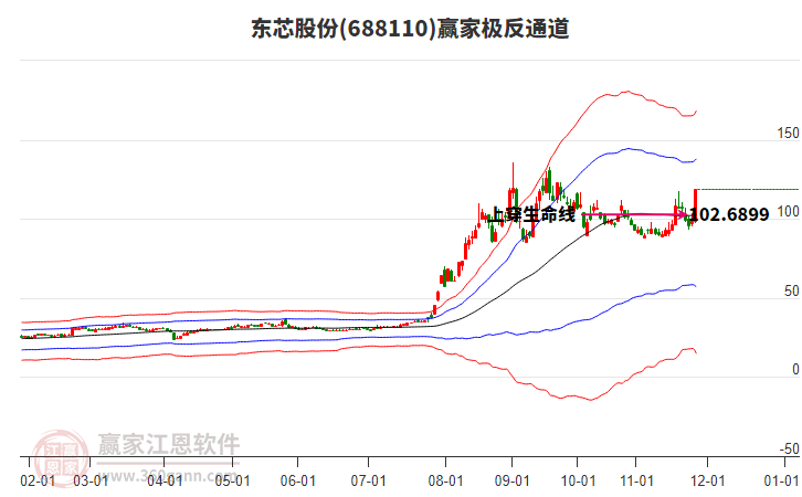 688110東芯股份贏家極反通道工具