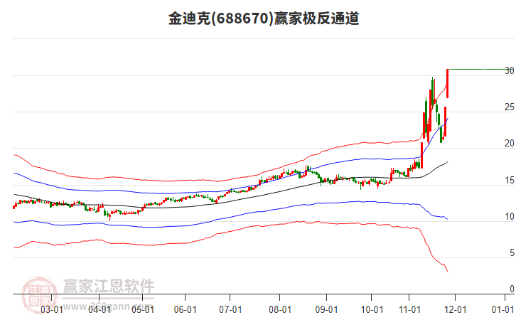 688670金迪克贏家極反通道工具
