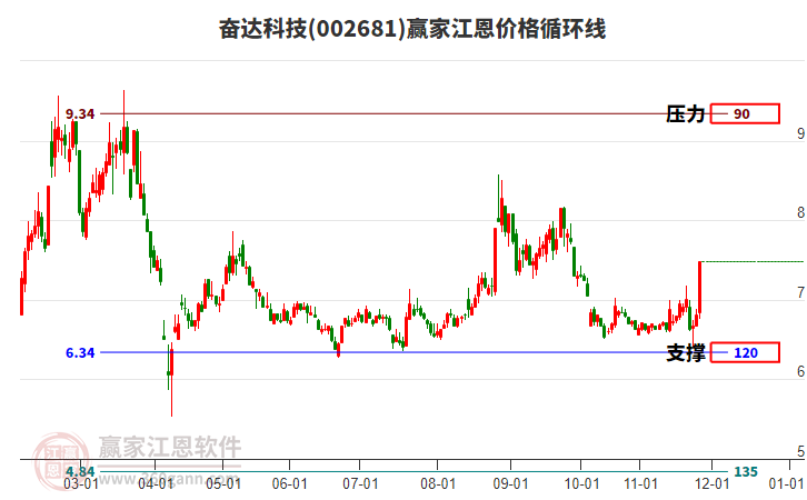 002681奮達(dá)科技江恩價格循環(huán)線工具