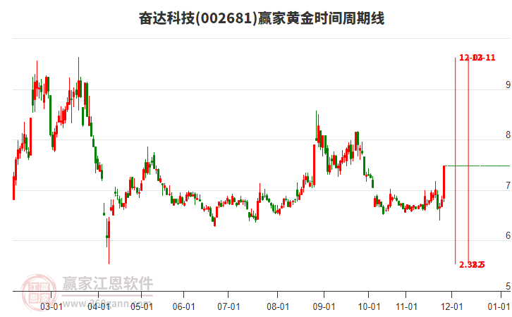 002681奮達科技黃金時間周期線工具