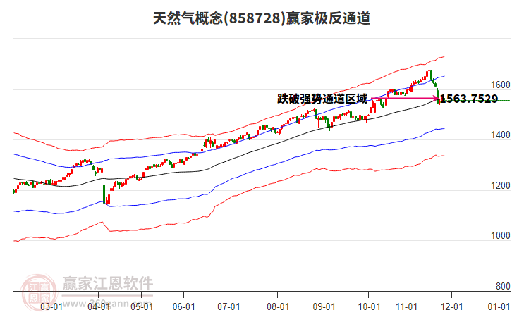 858728天然氣贏家極反通道工具 858728天然氣贏家極反通道工具