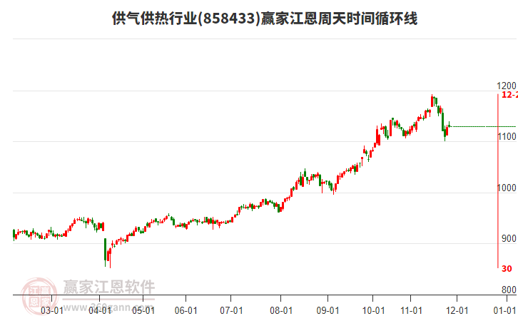 供氣供熱行業(yè)江恩周天時間循環(huán)線工具 供氣供熱行業(yè)江恩周天時間循環(huán)線工具