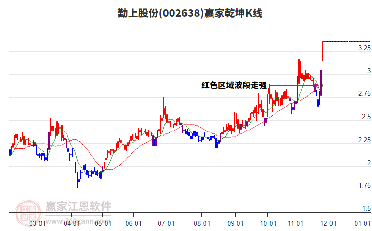 002638勤上股份贏家乾坤K線工具