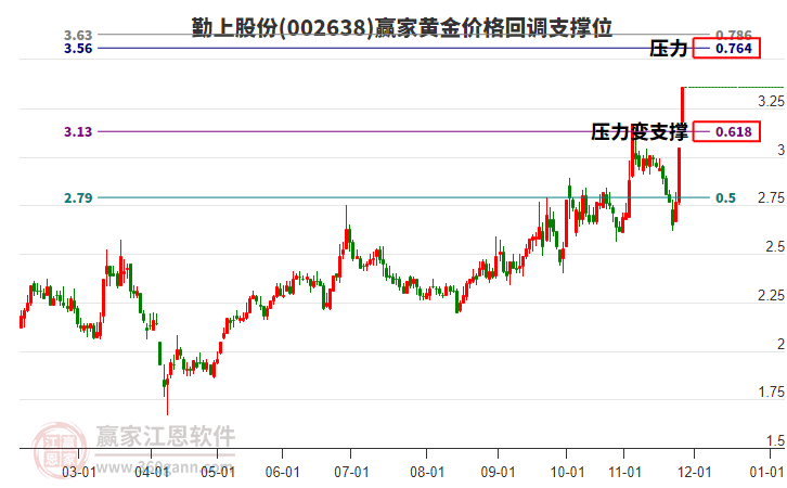 002638勤上股份黃金價格回調(diào)支撐位工具