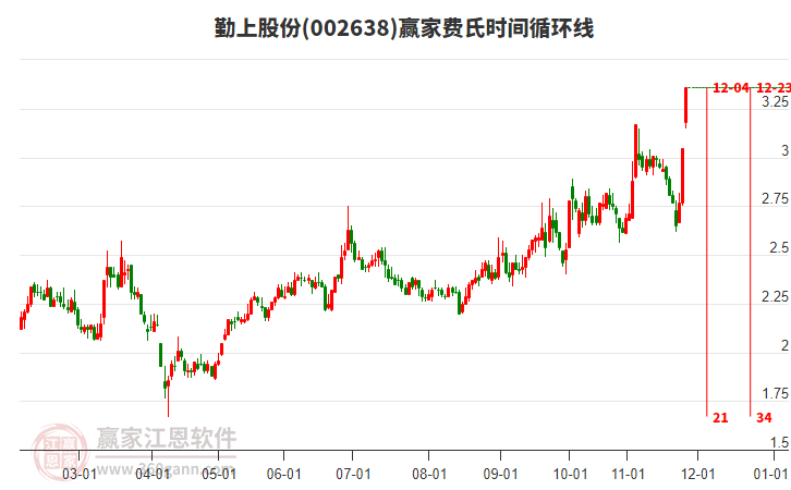 002638勤上股份費氏時間循環(huán)線工具
