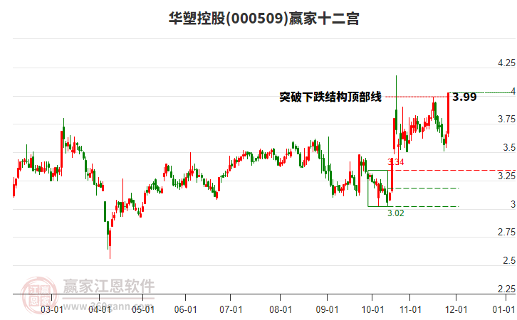 000509華塑控股贏家十二宮工具