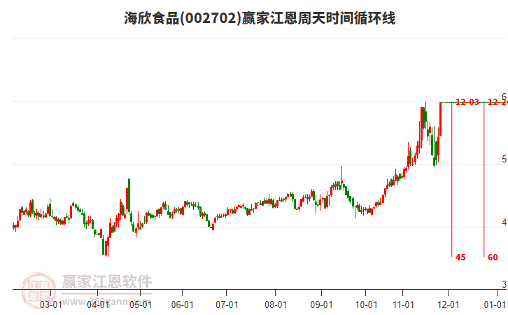002702海欣食品江恩周天時(shí)間循環(huán)線工具 002702海欣食品江恩周天時(shí)間循環(huán)線工具