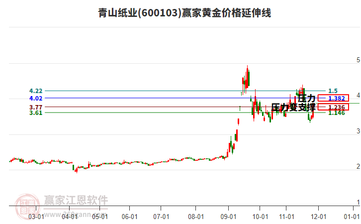 600103青山紙業(yè)黃金價格延伸線工具