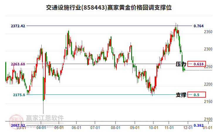交通設(shè)施行業(yè)黃金價(jià)格回調(diào)支撐位工具