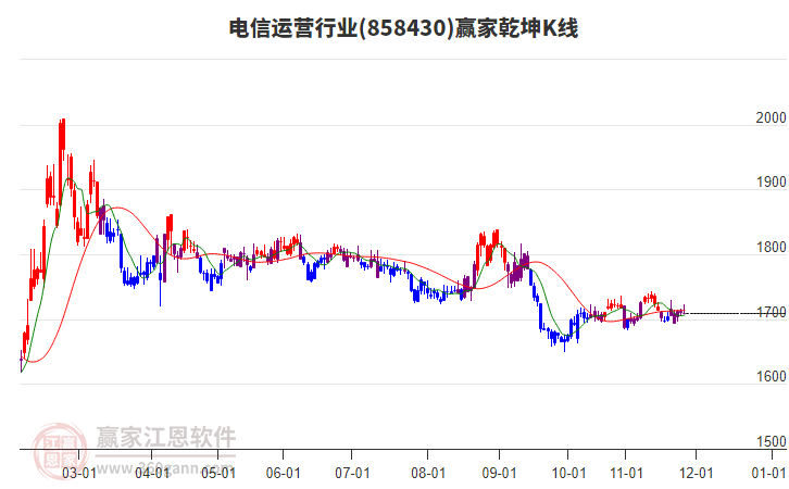 858430電信運營贏家乾坤K線工具