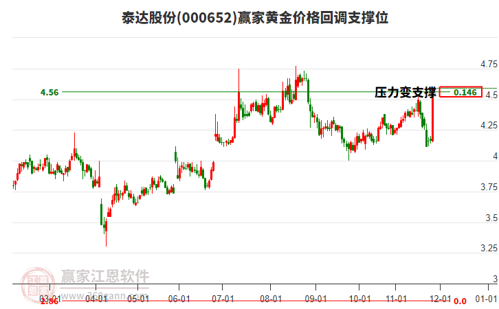 000652泰達股份黃金價格回調(diào)支撐位工具 000652泰達股份黃金價格回調(diào)支撐位工具