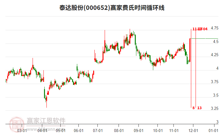 000652泰達(dá)股份費(fèi)氏時(shí)間循環(huán)線工具 000652泰達(dá)股份費(fèi)氏時(shí)間循環(huán)線工具