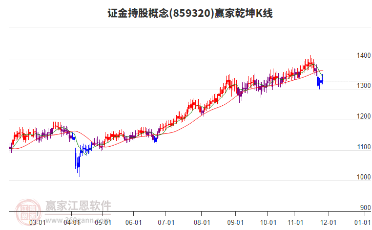 859320證金持股贏家乾坤K線工具