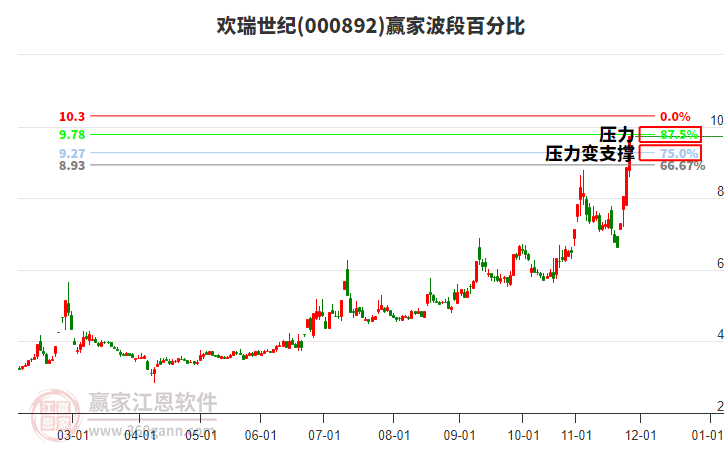 000892歡瑞世紀(jì)波段百分比工具