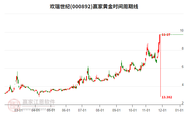 000892歡瑞世紀(jì)黃金時(shí)間周期線工具