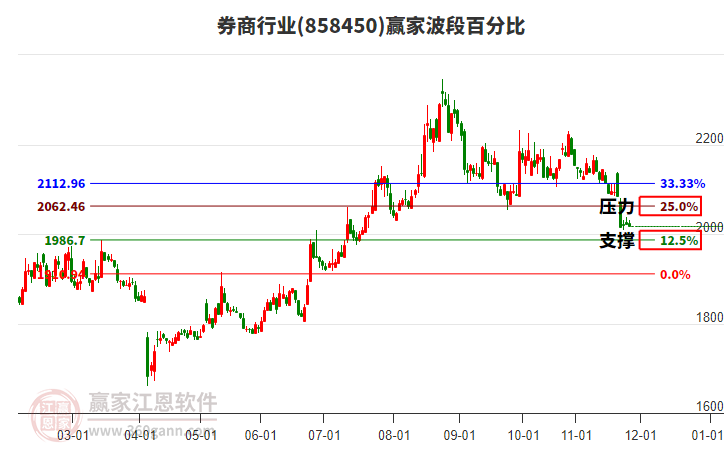 券商行業(yè)波段百分比工具