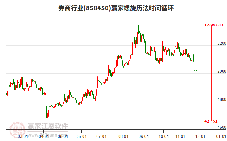 券商行業(yè)螺旋歷法時間循環(huán)工具