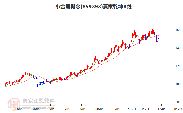 859393小金屬贏家乾坤K線工具 859393小金屬贏家乾坤K線工具