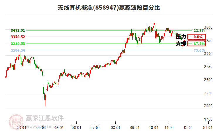 無線耳機(jī)概念贏家波段百分比工具