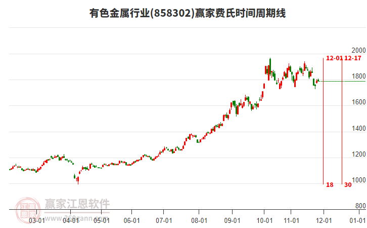有色金屬行業(yè)費氏時間周期線工具 有色金屬行業(yè)費氏時間周期線工具