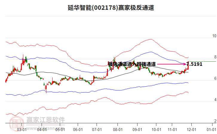 002178延華智能贏家極反通道工具 002178延華智能贏家極反通道工具
