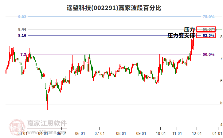 002291遙望科技波段百分比工具