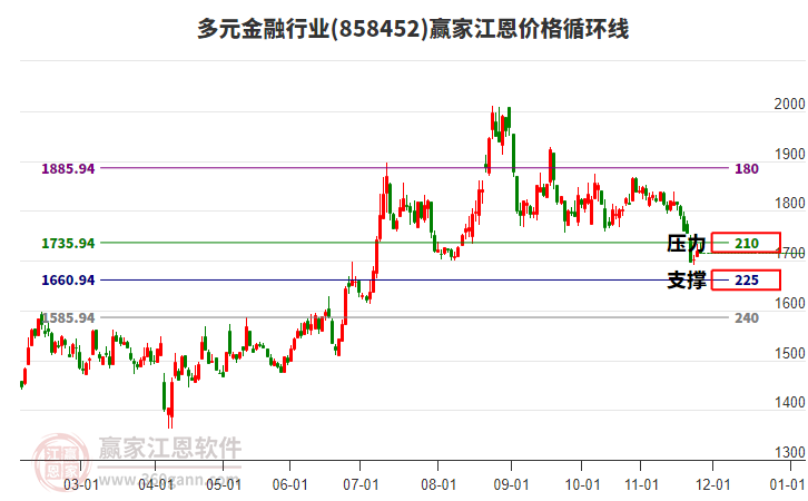 多元金融行業(yè)江恩價(jià)格循環(huán)線工具