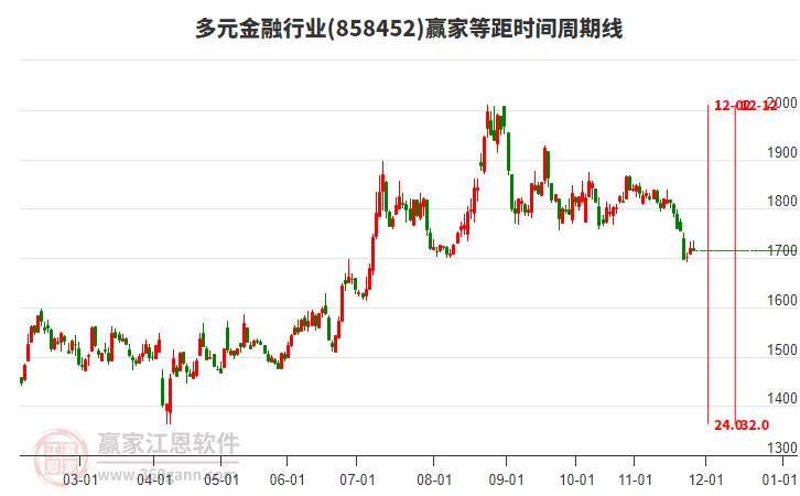 多元金融行業(yè)等距時(shí)間周期線工具