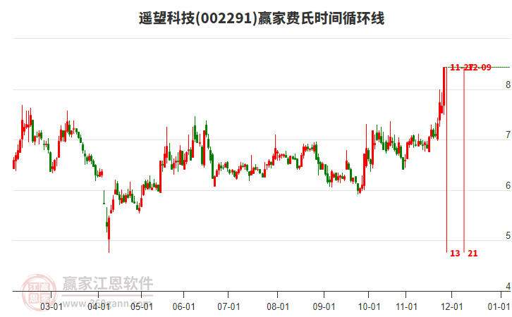 002291遙望科技費(fèi)氏時(shí)間循環(huán)線工具