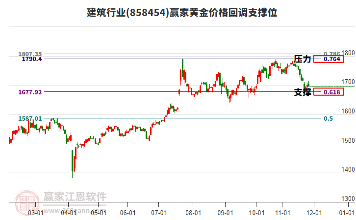 建筑行業(yè)黃金價格回調(diào)支撐位工具