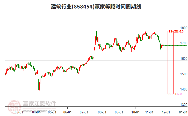 建筑行業(yè)等距時間周期線工具