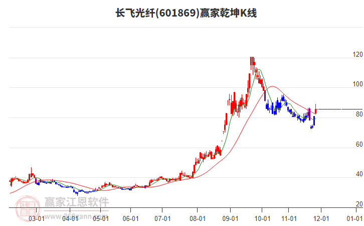 601869長飛光纖贏家乾坤K線工具