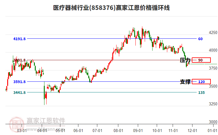 醫(yī)療器械行業(yè)江恩價格循環(huán)線工具 醫(yī)療器械行業(yè)江恩價格循環(huán)線工具