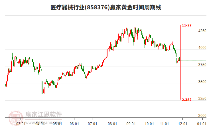 醫(yī)療器械行業(yè)黃金時間周期線工具 醫(yī)療器械行業(yè)黃金時間周期線工具