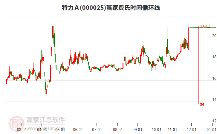 000025特力Ａ費氏時間循環(huán)線工具