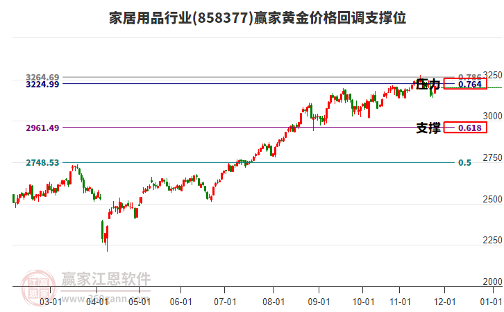 家居用品行業(yè)黃金價格回調(diào)支撐位工具