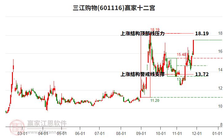 601116三江購(gòu)物贏家十二宮工具 601116三江購(gòu)物贏家十二宮工具