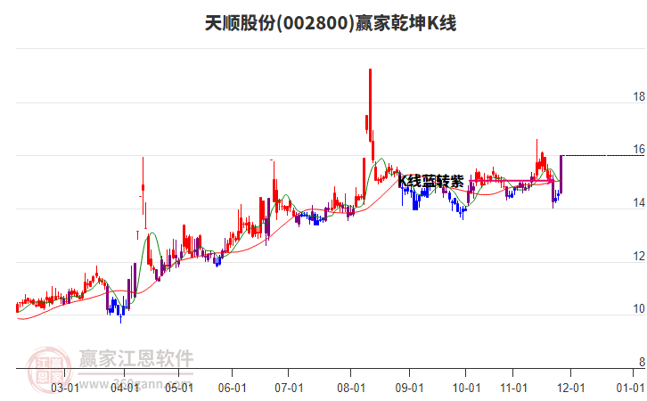 002800天順股份贏家乾坤K線工具