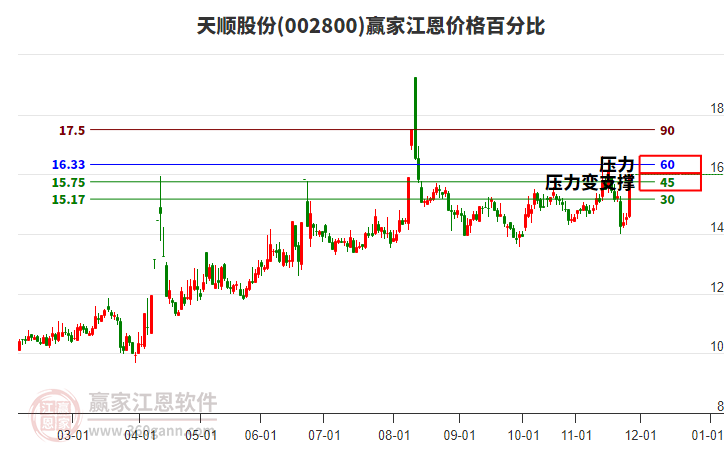 002800天順股份江恩價(jià)格百分比工具