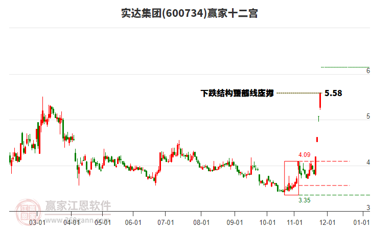 600734實(shí)達(dá)集團(tuán)贏家十二宮工具 600734實(shí)達(dá)集團(tuán)贏家十二宮工具