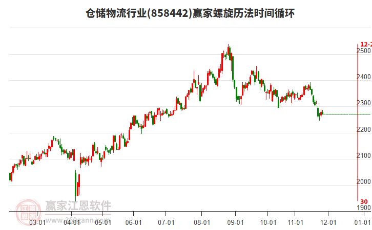 倉儲物流行業(yè)贏家螺旋歷法時間循環(huán)工具 倉儲物流行業(yè)贏家螺旋歷法時間循環(huán)工具