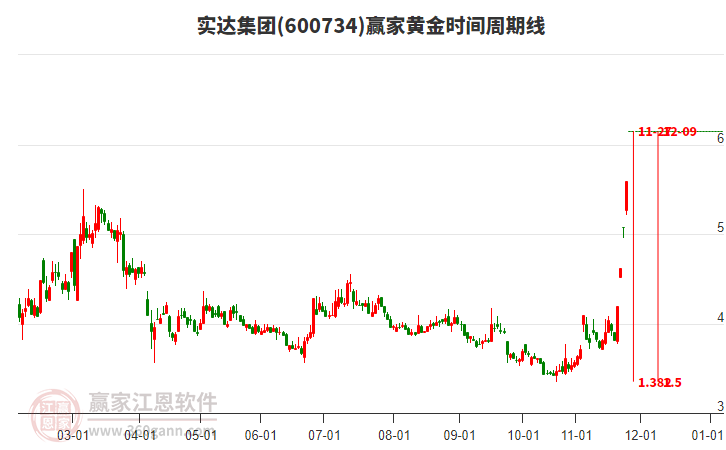 600734實(shí)達(dá)集團(tuán)黃金時(shí)間周期線(xiàn)工具 600734實(shí)達(dá)集團(tuán)黃金時(shí)間周期線(xiàn)工具